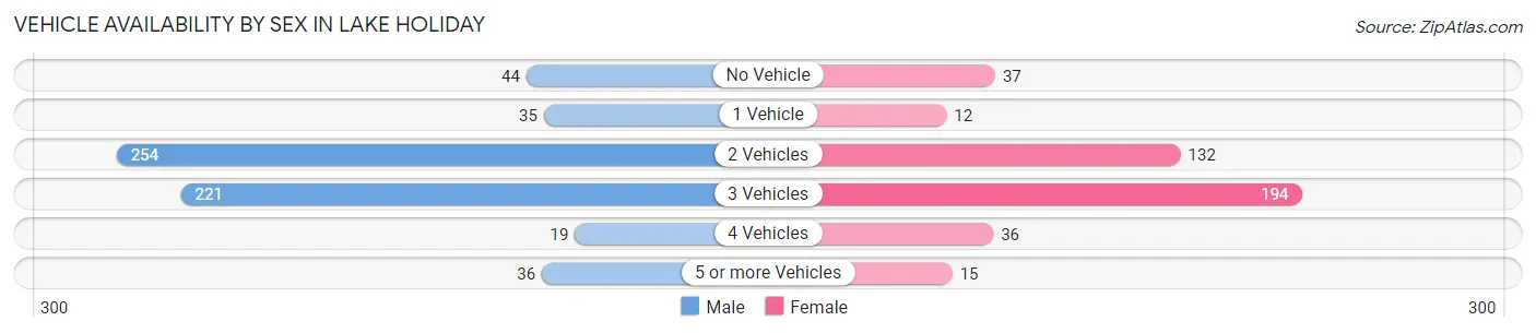 Vehicle Availability by Sex in Lake Holiday