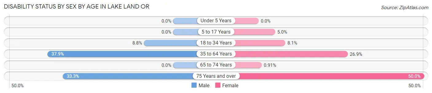 Disability Status by Sex by Age in Lake Land Or