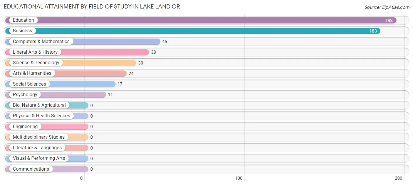Educational Attainment by Field of Study in Lake Land Or