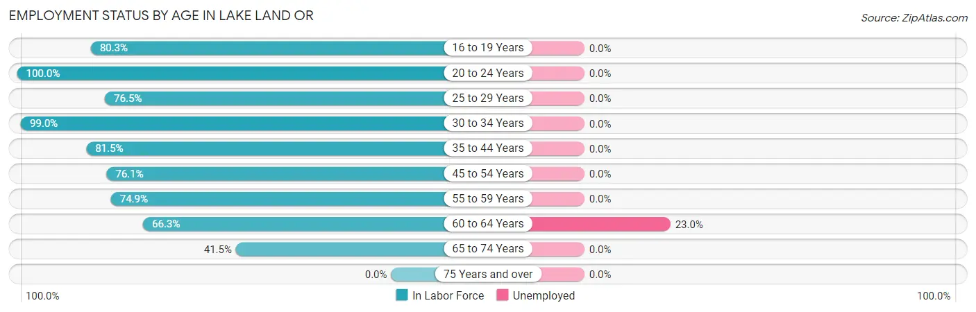 Employment Status by Age in Lake Land Or