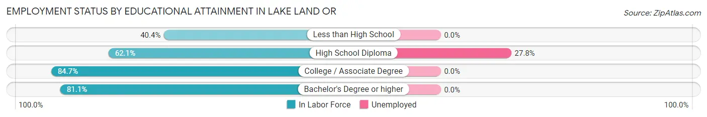Employment Status by Educational Attainment in Lake Land Or