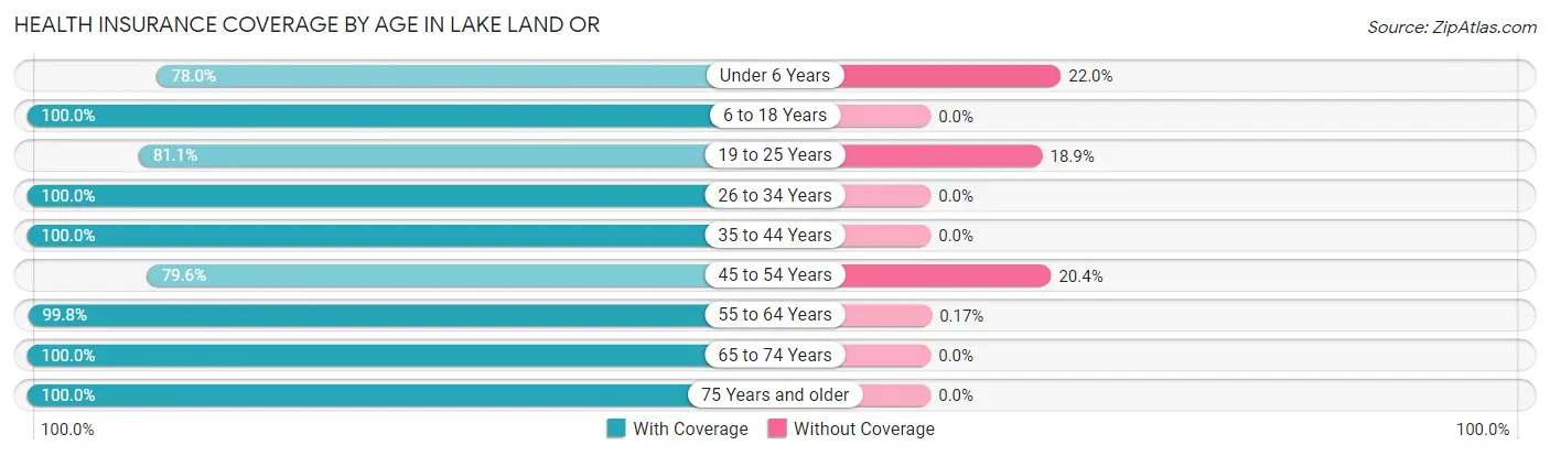 Health Insurance Coverage by Age in Lake Land Or
