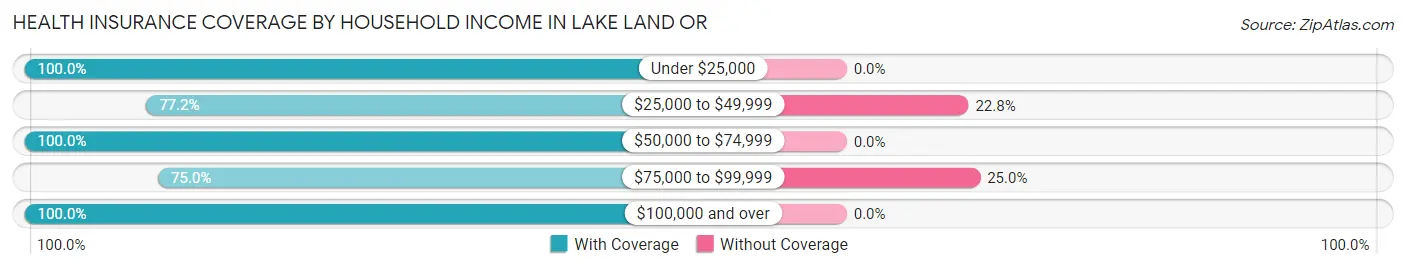 Health Insurance Coverage by Household Income in Lake Land Or