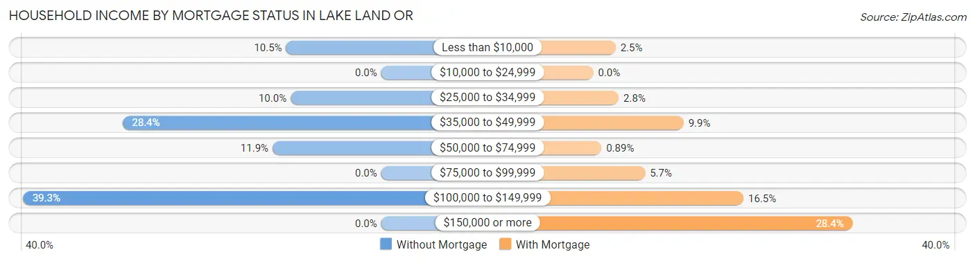 Household Income by Mortgage Status in Lake Land Or