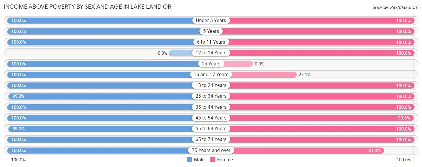 Income Above Poverty by Sex and Age in Lake Land Or