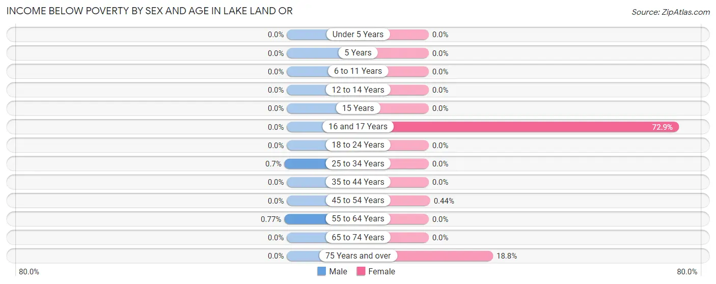 Income Below Poverty by Sex and Age in Lake Land Or