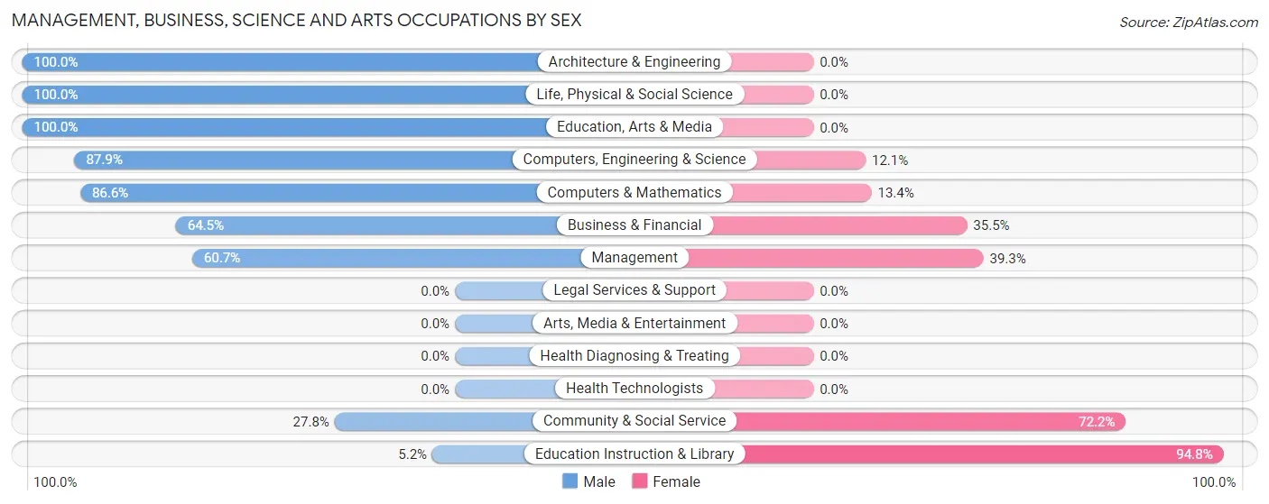 Management, Business, Science and Arts Occupations by Sex in Lake Land Or