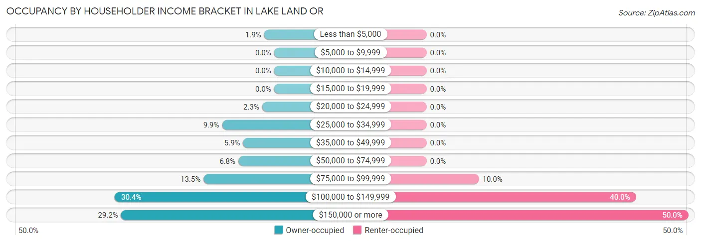 Occupancy by Householder Income Bracket in Lake Land Or