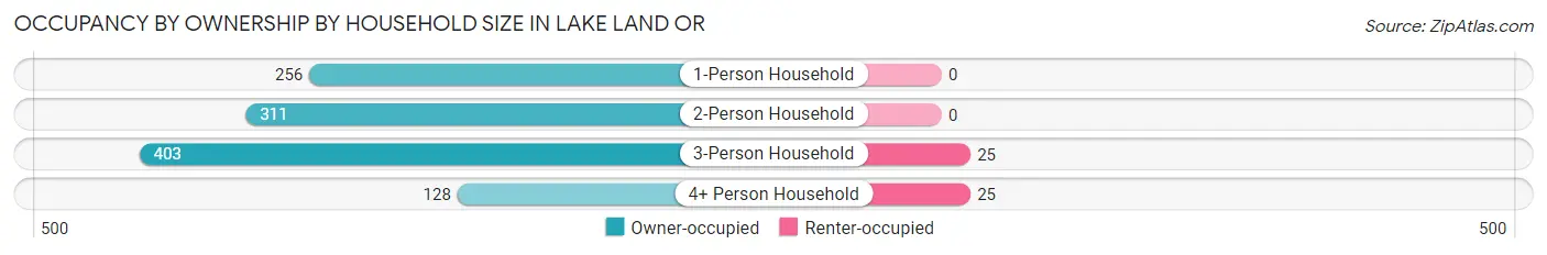 Occupancy by Ownership by Household Size in Lake Land Or
