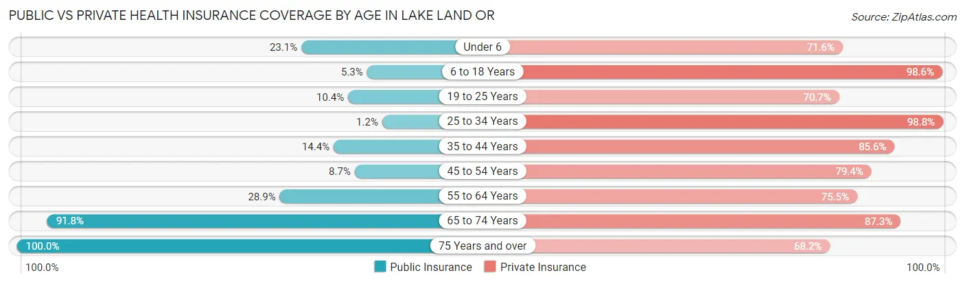 Public vs Private Health Insurance Coverage by Age in Lake Land Or