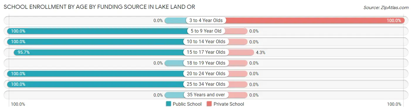 School Enrollment by Age by Funding Source in Lake Land Or