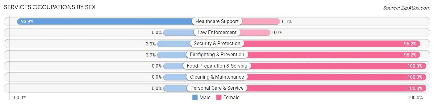 Services Occupations by Sex in Lake Land Or