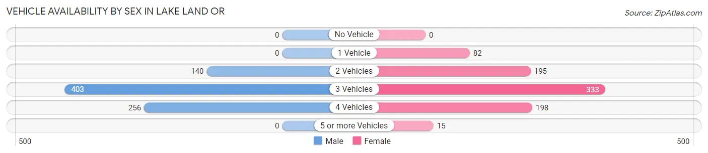 Vehicle Availability by Sex in Lake Land Or