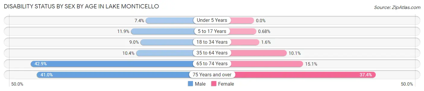 Disability Status by Sex by Age in Lake Monticello