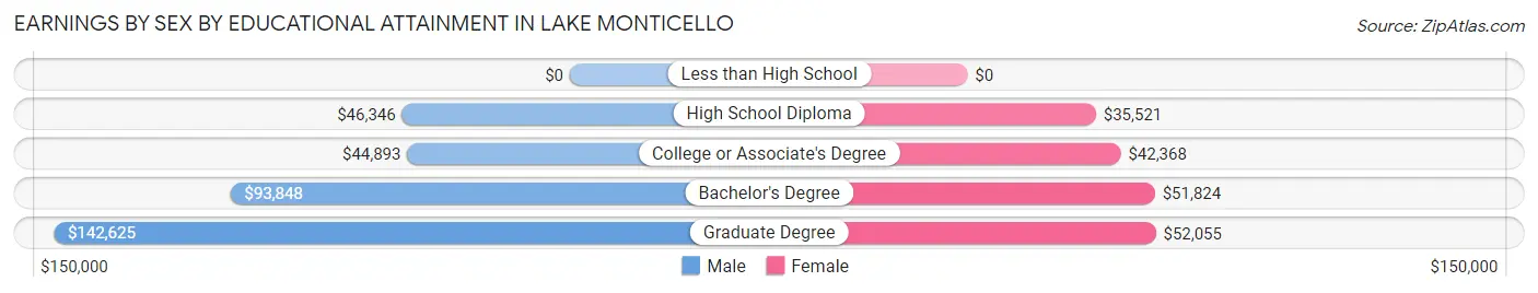 Earnings by Sex by Educational Attainment in Lake Monticello