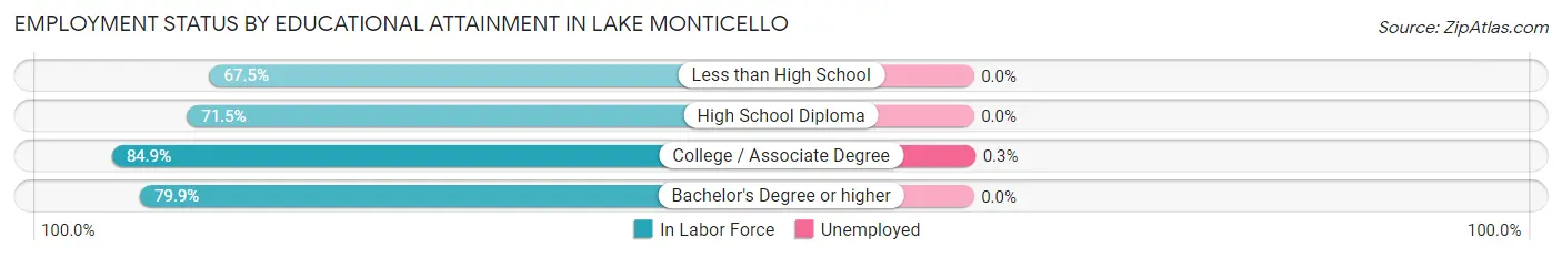 Employment Status by Educational Attainment in Lake Monticello