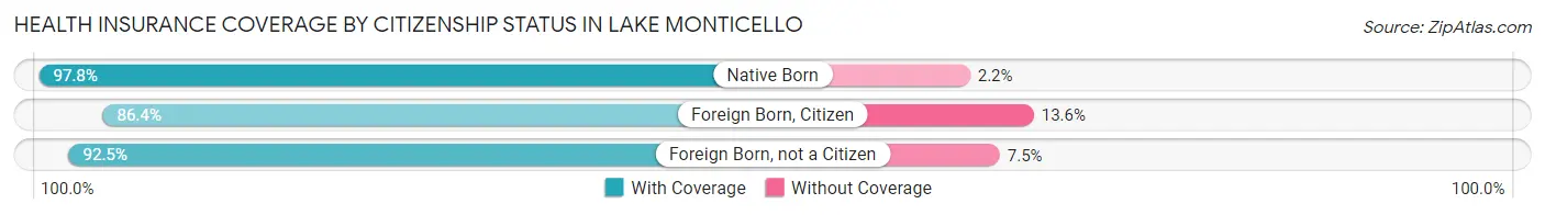 Health Insurance Coverage by Citizenship Status in Lake Monticello