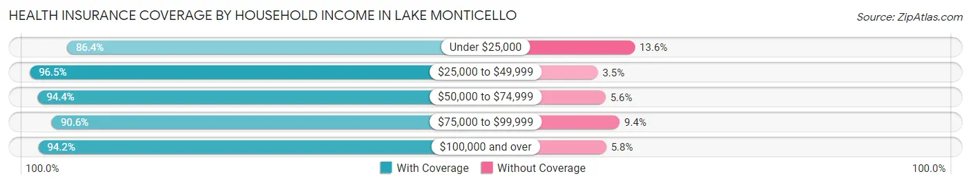 Health Insurance Coverage by Household Income in Lake Monticello