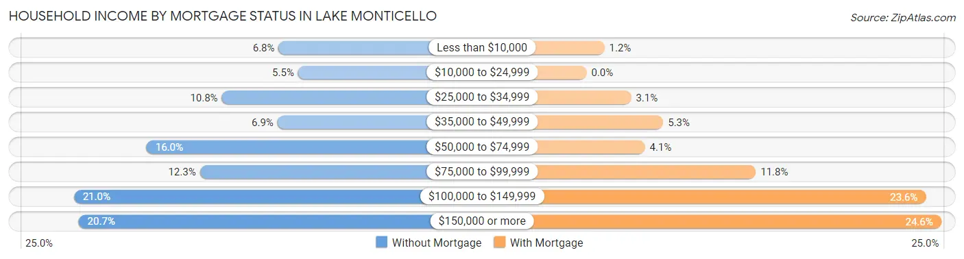 Household Income by Mortgage Status in Lake Monticello