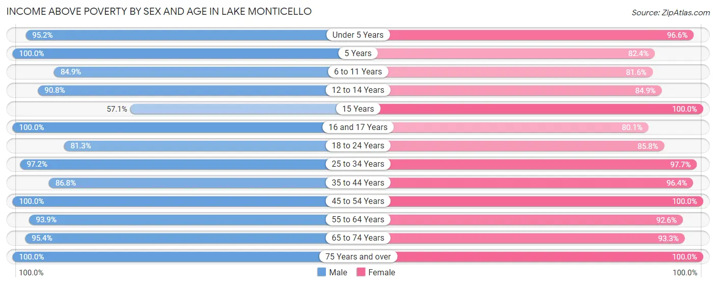 Income Above Poverty by Sex and Age in Lake Monticello