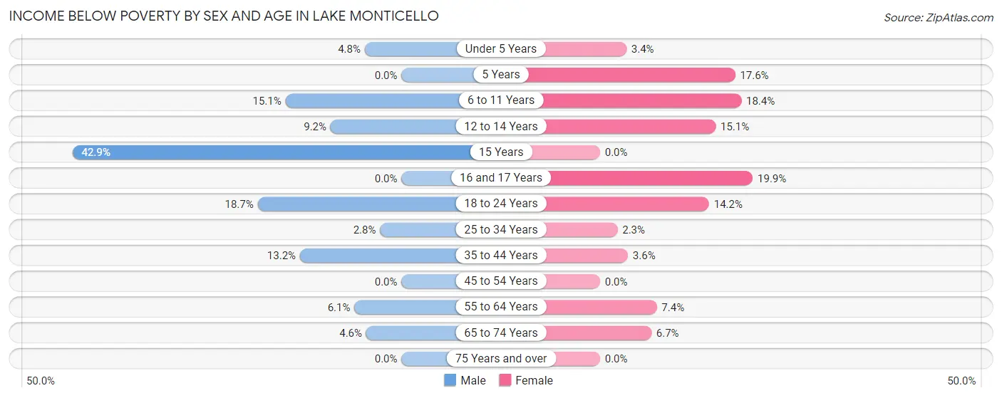 Income Below Poverty by Sex and Age in Lake Monticello