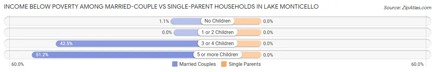 Income Below Poverty Among Married-Couple vs Single-Parent Households in Lake Monticello