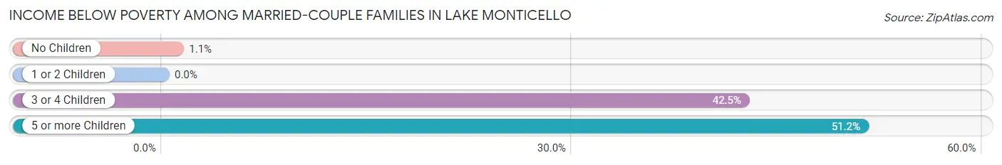 Income Below Poverty Among Married-Couple Families in Lake Monticello