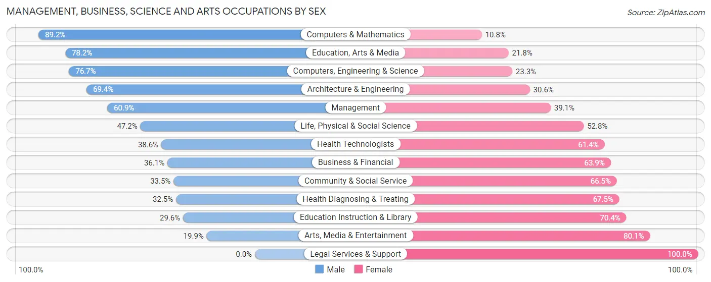 Management, Business, Science and Arts Occupations by Sex in Lake Monticello