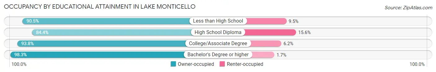 Occupancy by Educational Attainment in Lake Monticello