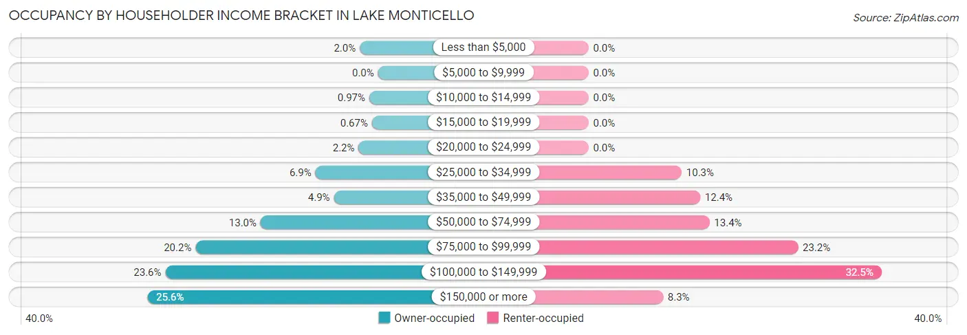 Occupancy by Householder Income Bracket in Lake Monticello