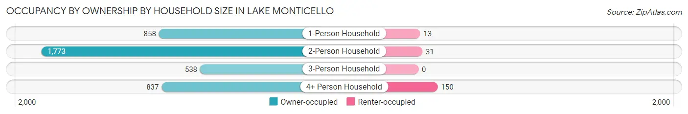 Occupancy by Ownership by Household Size in Lake Monticello