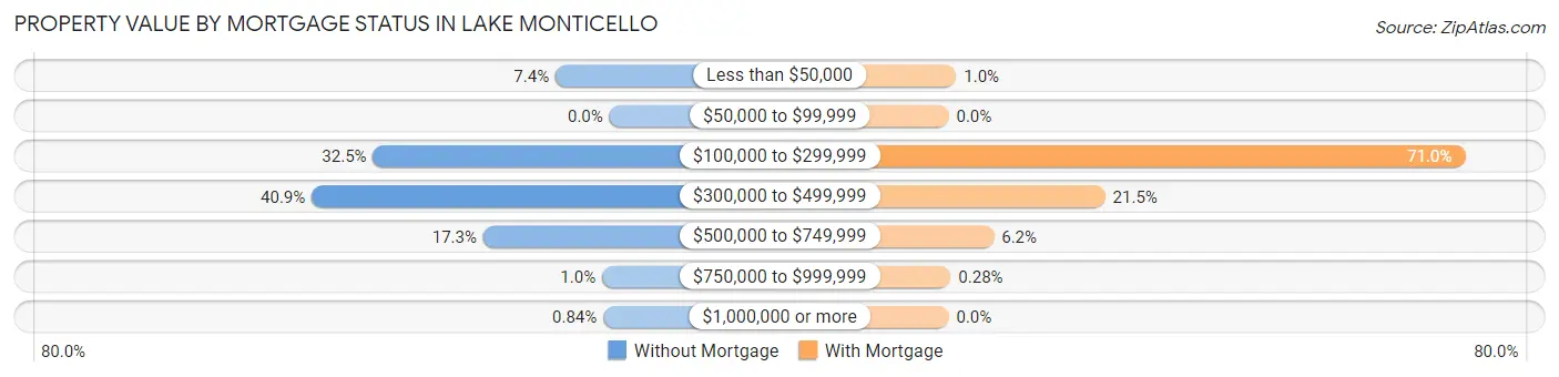 Property Value by Mortgage Status in Lake Monticello