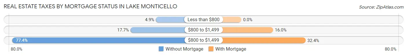 Real Estate Taxes by Mortgage Status in Lake Monticello