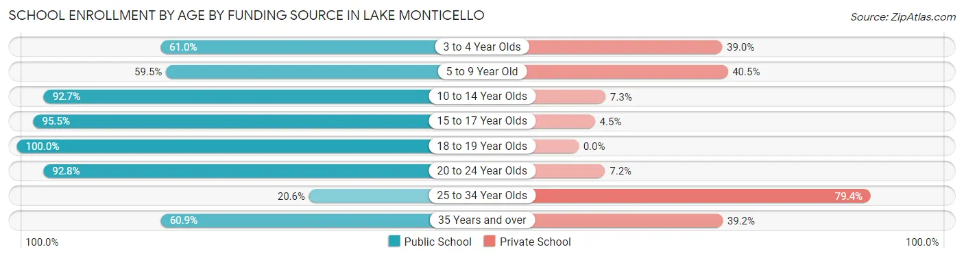 School Enrollment by Age by Funding Source in Lake Monticello
