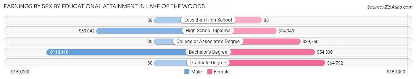 Earnings by Sex by Educational Attainment in Lake of the Woods