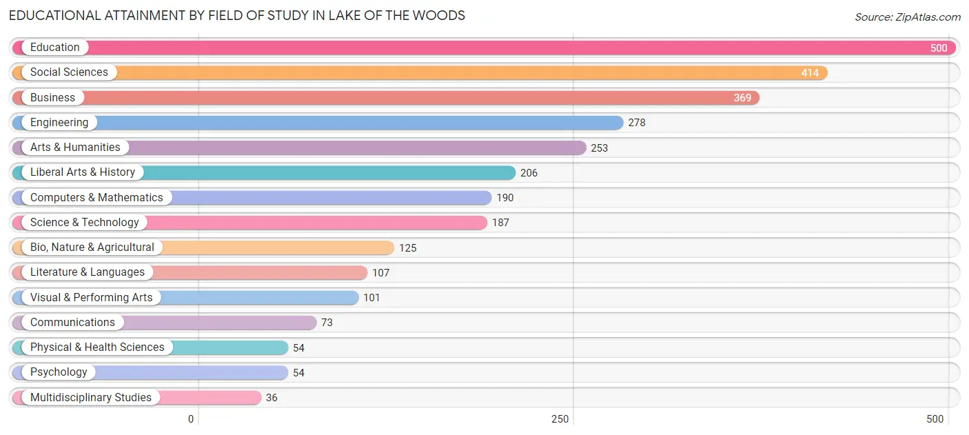 Educational Attainment by Field of Study in Lake of the Woods