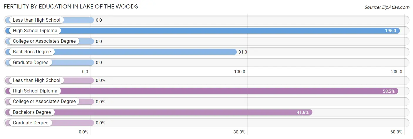 Female Fertility by Education Attainment in Lake of the Woods