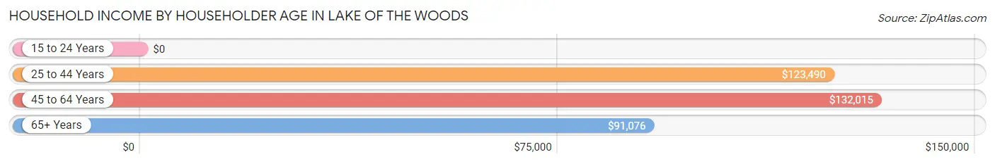 Household Income by Householder Age in Lake of the Woods