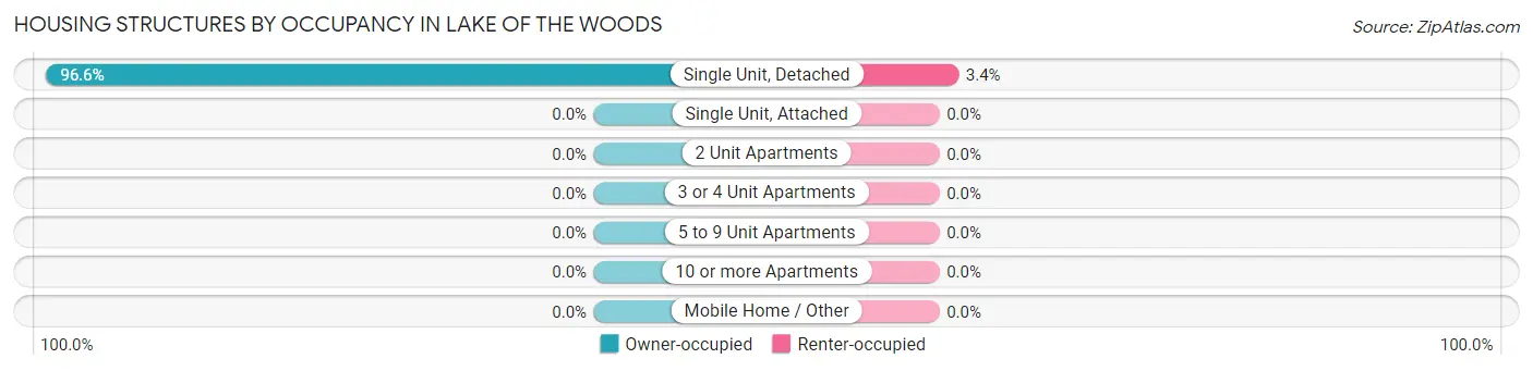 Housing Structures by Occupancy in Lake of the Woods