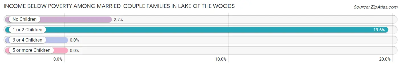 Income Below Poverty Among Married-Couple Families in Lake of the Woods