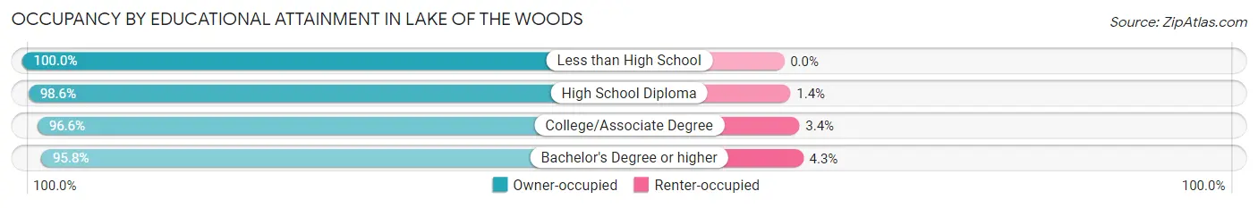 Occupancy by Educational Attainment in Lake of the Woods