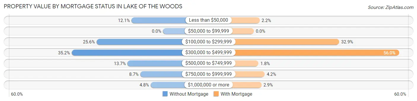 Property Value by Mortgage Status in Lake of the Woods