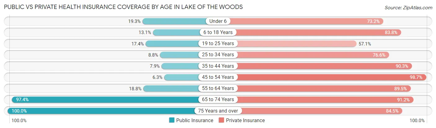 Public vs Private Health Insurance Coverage by Age in Lake of the Woods