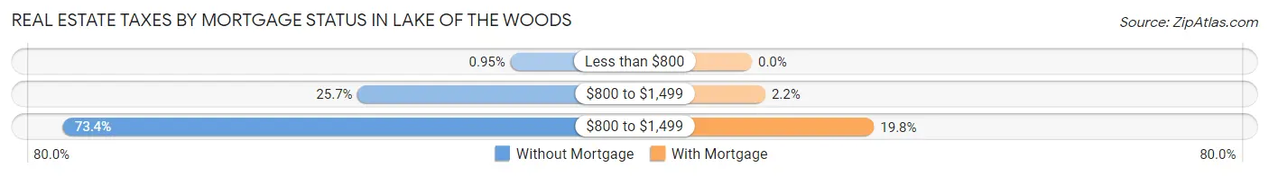 Real Estate Taxes by Mortgage Status in Lake of the Woods