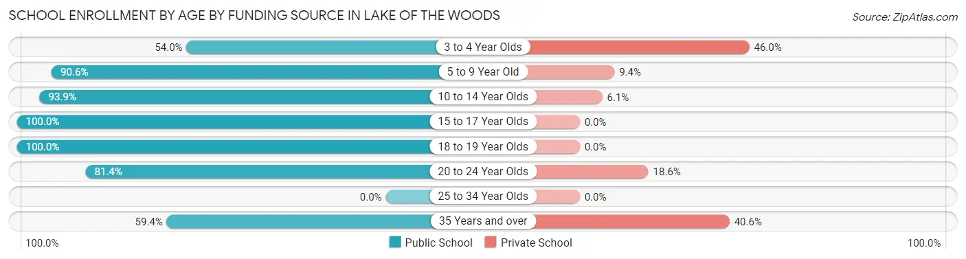 School Enrollment by Age by Funding Source in Lake of the Woods