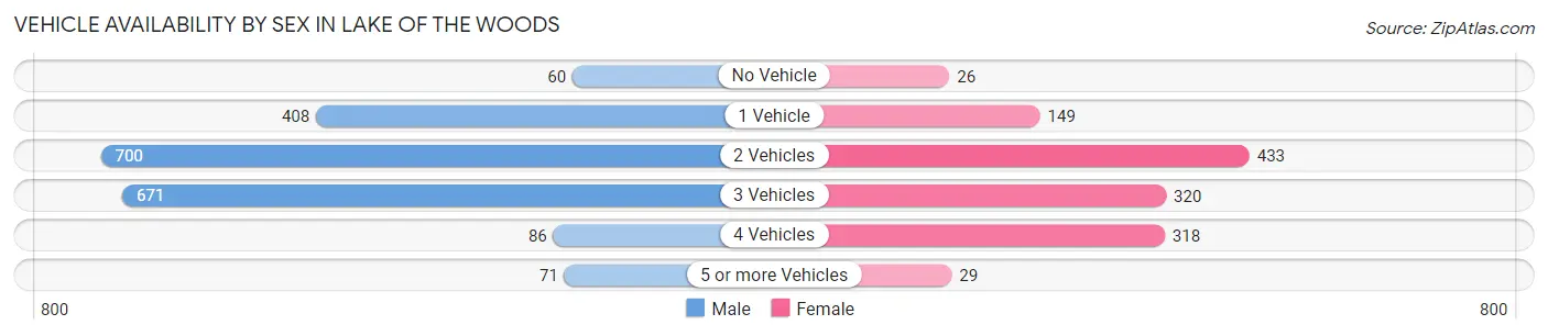 Vehicle Availability by Sex in Lake of the Woods