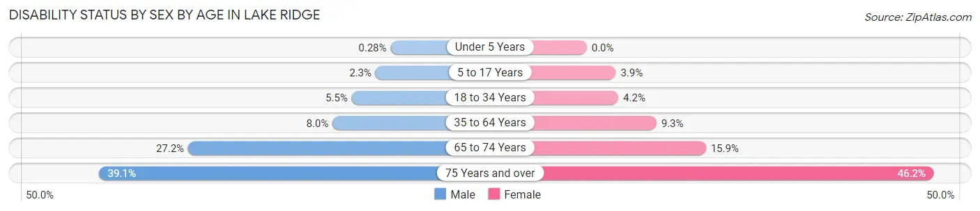 Disability Status by Sex by Age in Lake Ridge