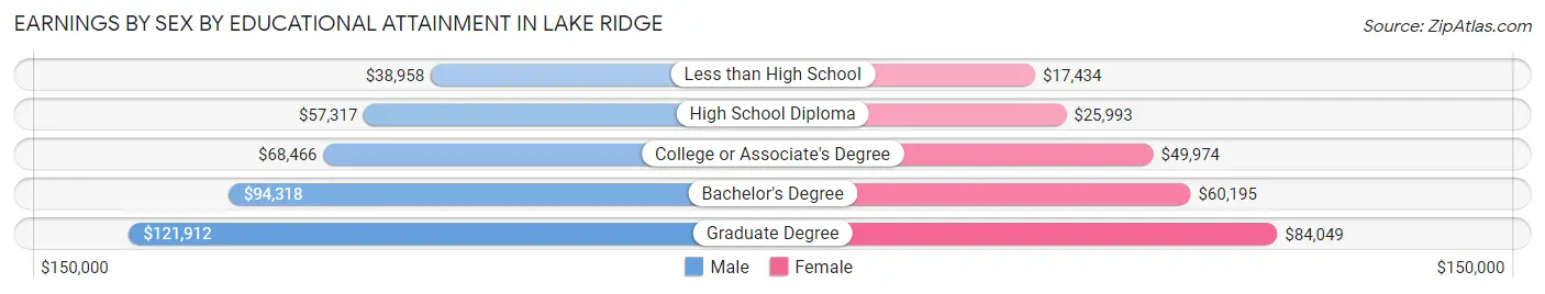 Earnings by Sex by Educational Attainment in Lake Ridge