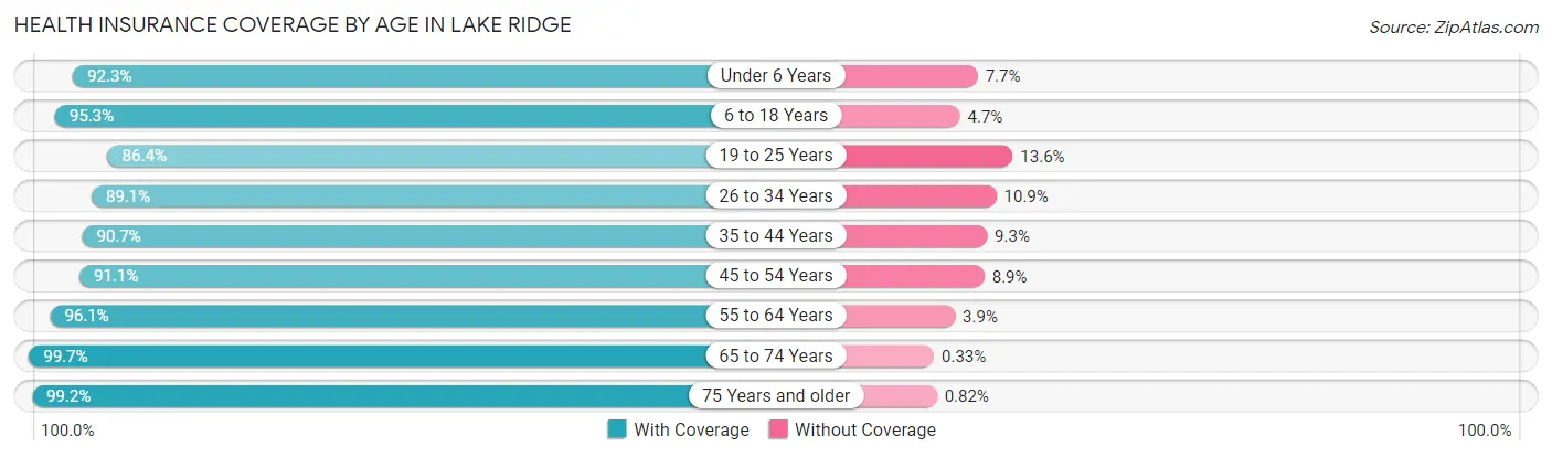 Health Insurance Coverage by Age in Lake Ridge