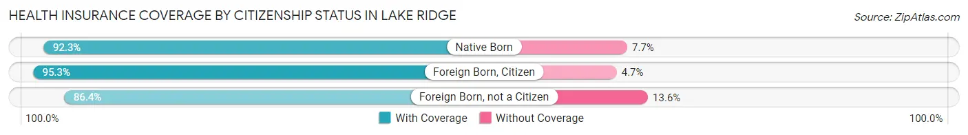 Health Insurance Coverage by Citizenship Status in Lake Ridge